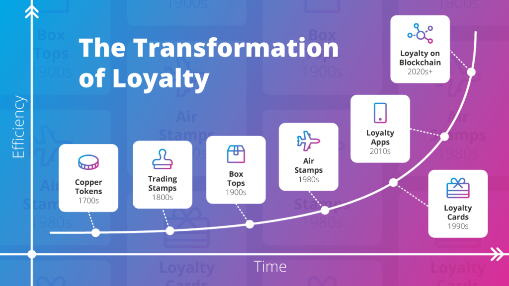The Evolution of Rewards: Loyalty Programs at Evolution site